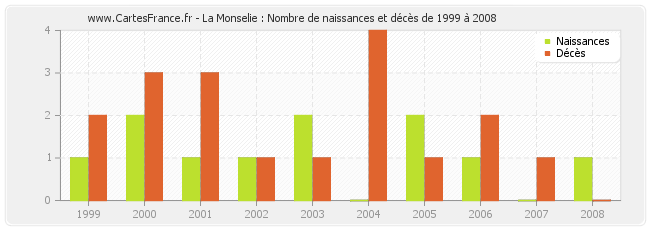 La Monselie : Nombre de naissances et décès de 1999 à 2008
